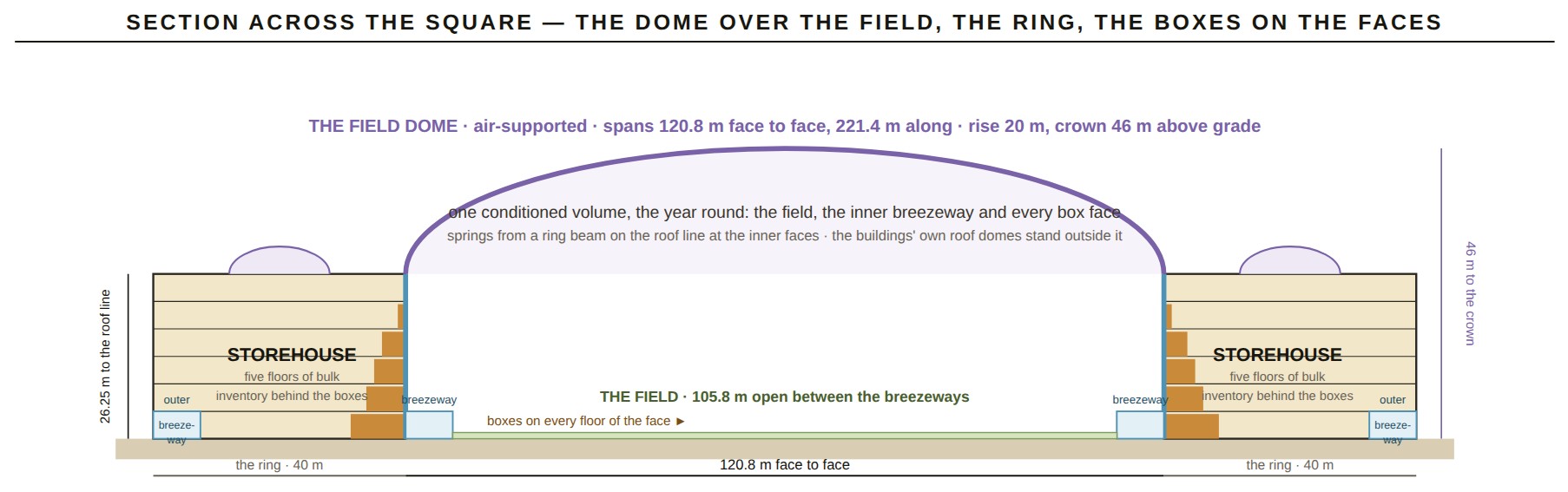 Section across the stadium square: the air-supported field dome, the ring, and the storehouse floors on both faces.