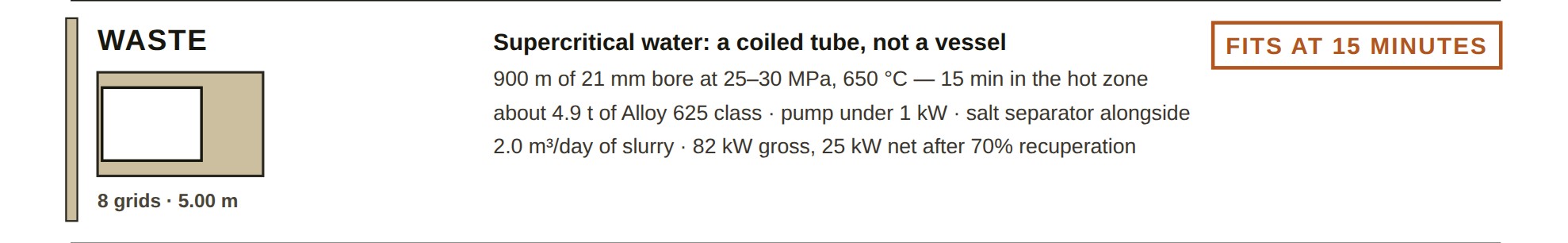 Supercritical water, coiled through 900 metres of 21mm bore tube -- fifteen minutes in the hot zone, not a vessel.